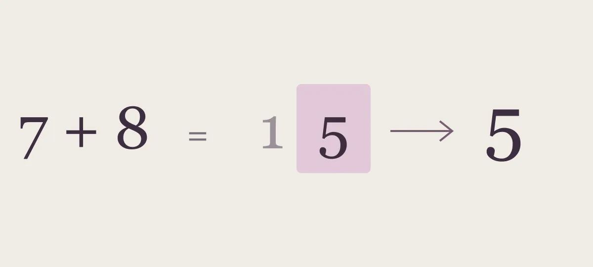 Lasku 7 + 8 = 15, josta viimeinen numero 5 on korostettu käden pistemääräksi.