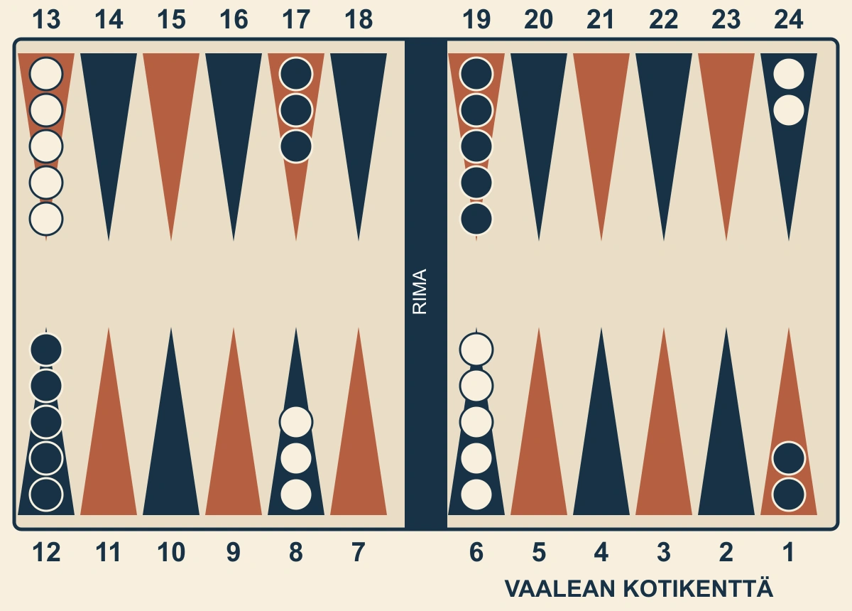 Backgammonin aloitusasento: vaalealla on kaksi nappulaa kärjellä 24, viisi kärjellä 13, kolme kärjellä 8 ja viisi kärjellä 6. Tumman asettelu on vastakkainen.