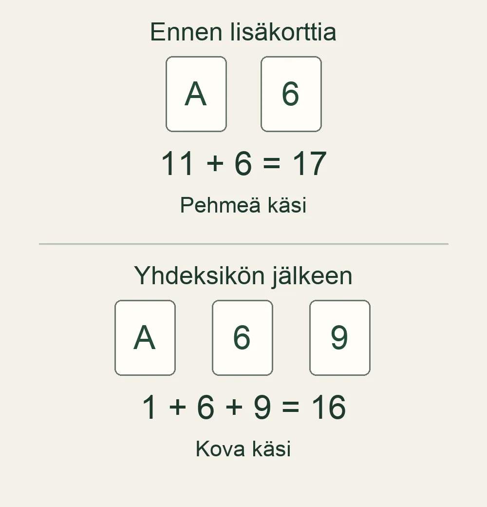 Ässä ja kuutonen ovat 17 pistettä. Kun mukaan tulee yhdeksikkö, ässän arvo muuttuu yhdeksi ja summa on 16.