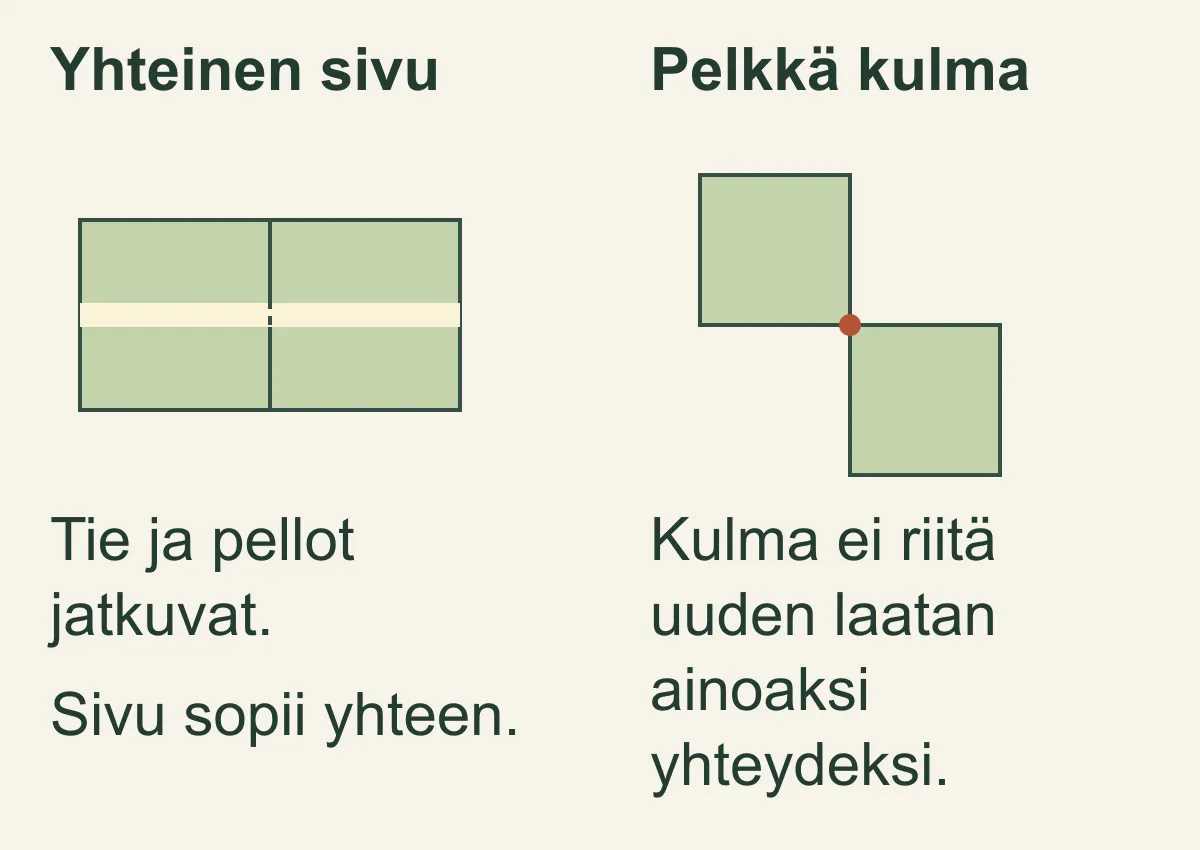 Vasemmalla kaksi laattaa liittyy sivuistaan ja tie jatkuu. Oikealla laatat koskettavat vain yhdestä kulmasta.