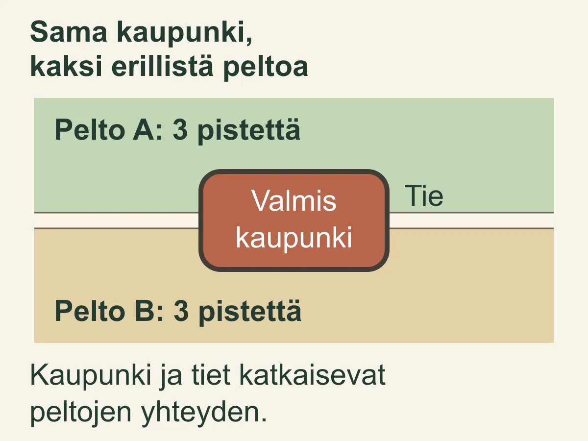 Valmis kaupunki ja siitä molempiin suuntiin jatkuvat tiet erottavat pellon A pellosta B. Kumpikin pelto saa kaupungista kolme pistettä.