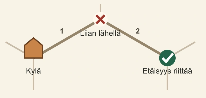 Kylän viereinen risteys on liian lähellä. Kahden laatan reunan päässä etäisyys riittää.