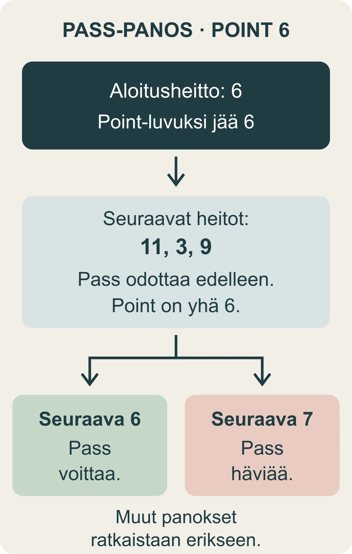 Pass-panoksen kulku: aloituksen 6 asettaa pointin. Heitot 11, 3 ja 9 jättävät pointiksi 6. Pass voittaa seuraavalla kuutosella ja häviää seuraavalla seiskalla.