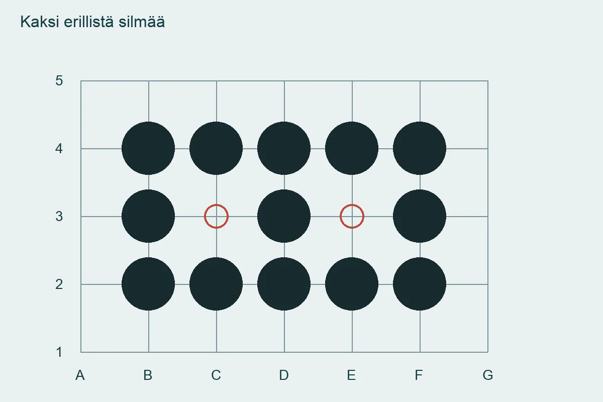 Yhtenäinen 13 mustan kiven ketju ympäröi kaksi erillistä silmää, C3:n ja E3:n.