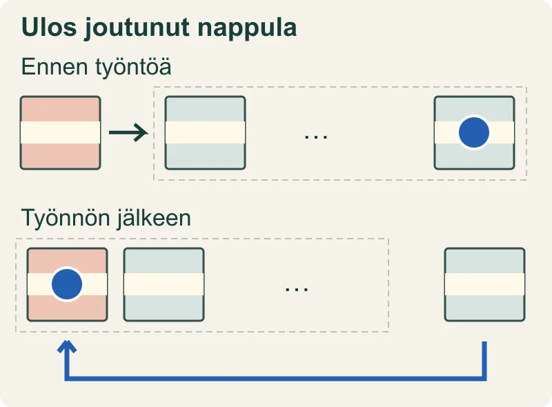 Sininen nappula siirtyy ulos työntyvältä oikean reunan laatalta vasemmalle sisään työnnetylle laatalle.