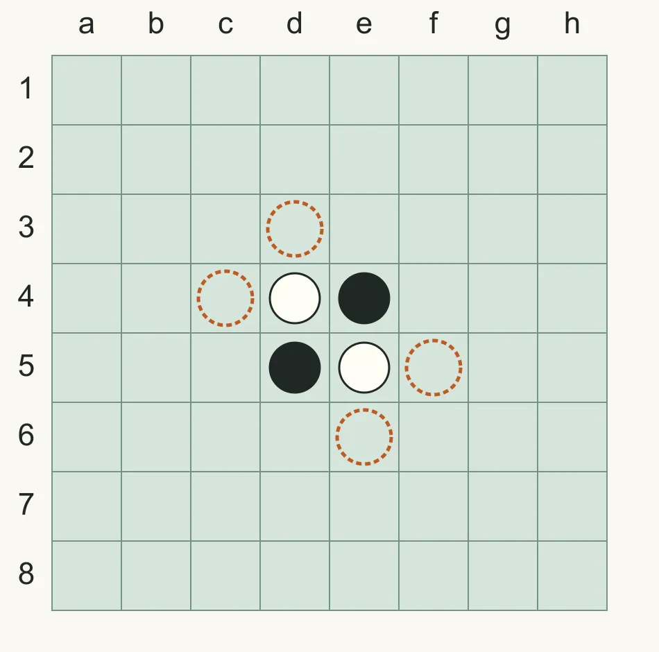 Othellon alkuasetelma: valkoiset d4 ja e5, mustat e4 ja d5. Mustan neljä aloitusruutua c4, d3, e6 ja f5 on merkitty renkailla.