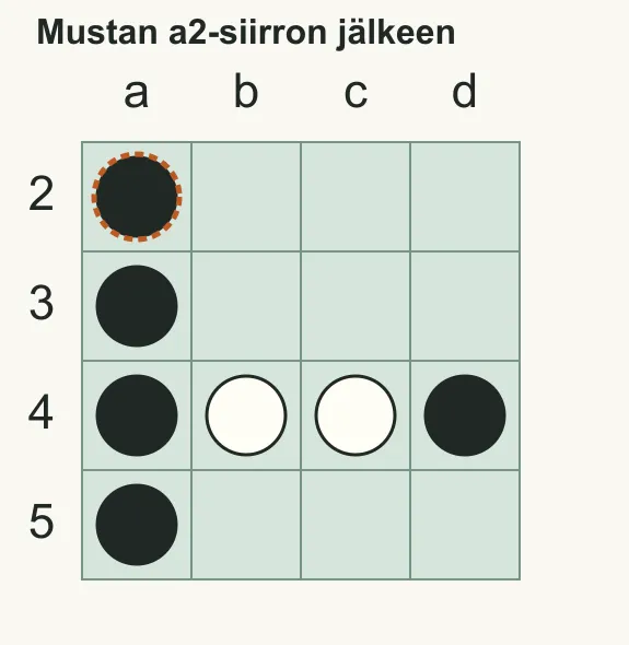 Osakuviossa mustan a2-siirto kääntää valkoiset a3 ja a4 mustiksi. Jonon toisessa päässä on musta a5. Valkoiset b4 ja c4 jäävät valkoisiksi, vaikka d4:ssä on musta nappula.