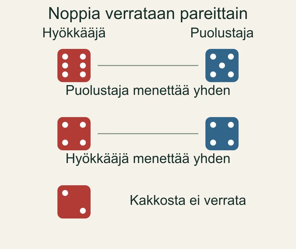 Noppavertailu: hyökkääjän 6 voittaa puolustajan 5:n, mutta tasan 4 vastaan 4 poistaa hyökkääjän joukon. Kakkonen jää ilman paria.