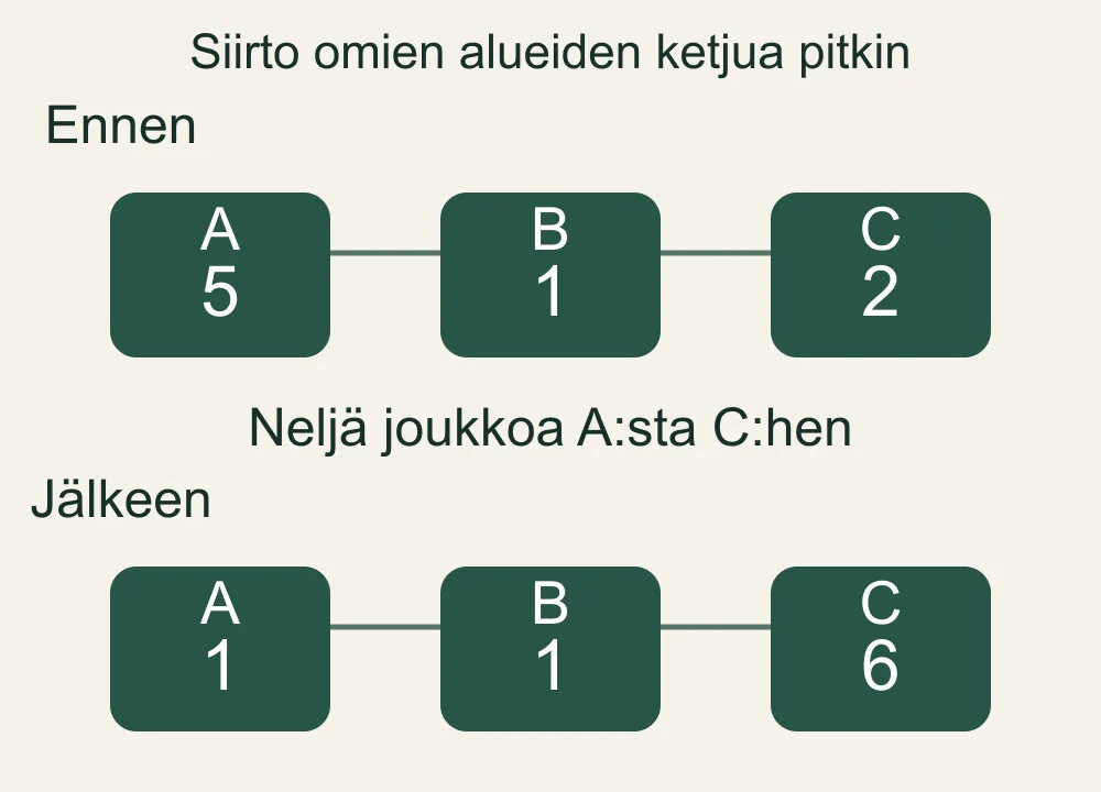 Kolmen oman alueen siirto: ennen A:ssa 5, B:ssä 1 ja C:ssä 2 joukkoa; neljän joukon siirron jälkeen määrät ovat 1, 1 ja 6.