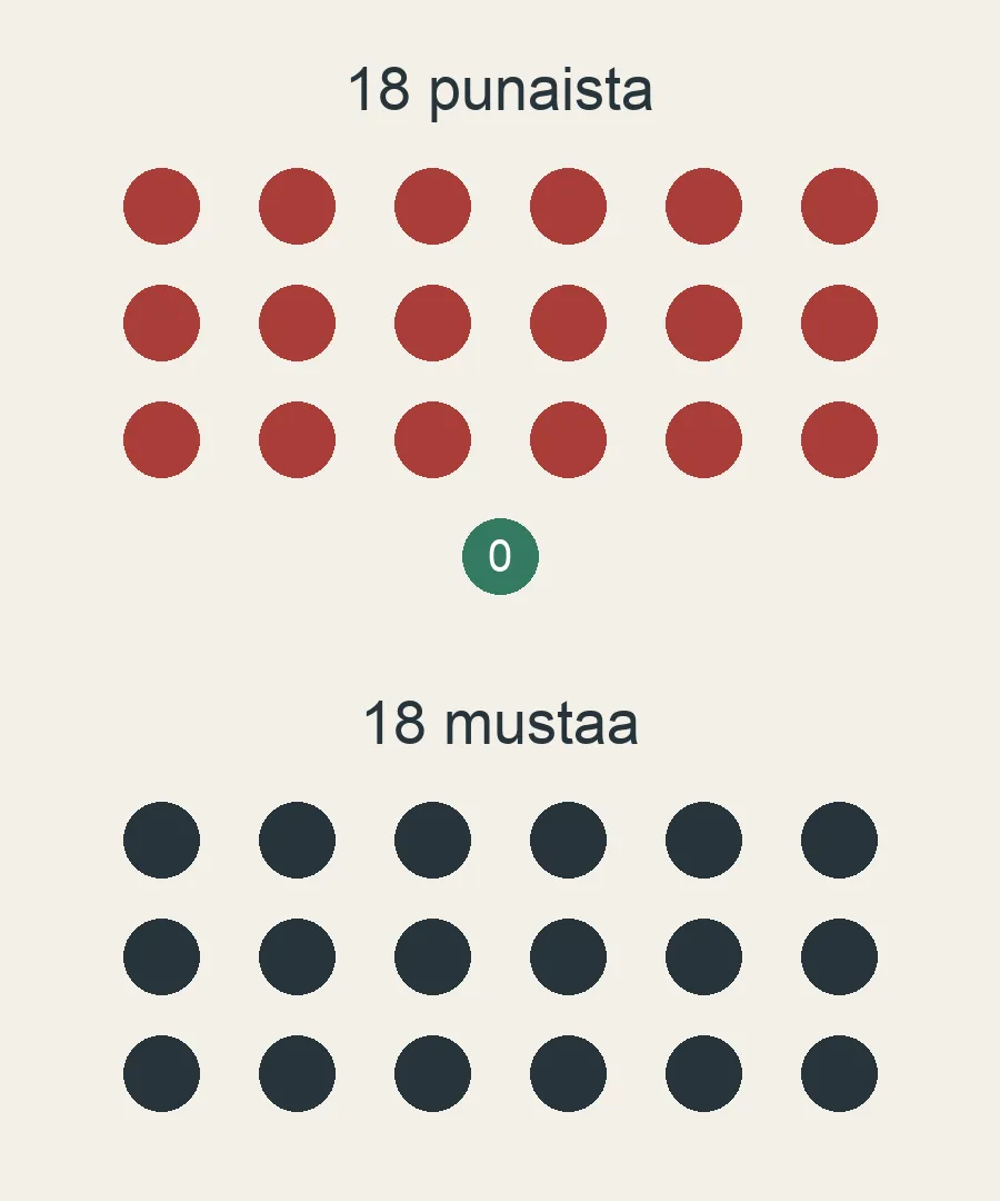 37 ympyrää: 18 punaista, 18 mustaa ja yksi vihreä nolla.