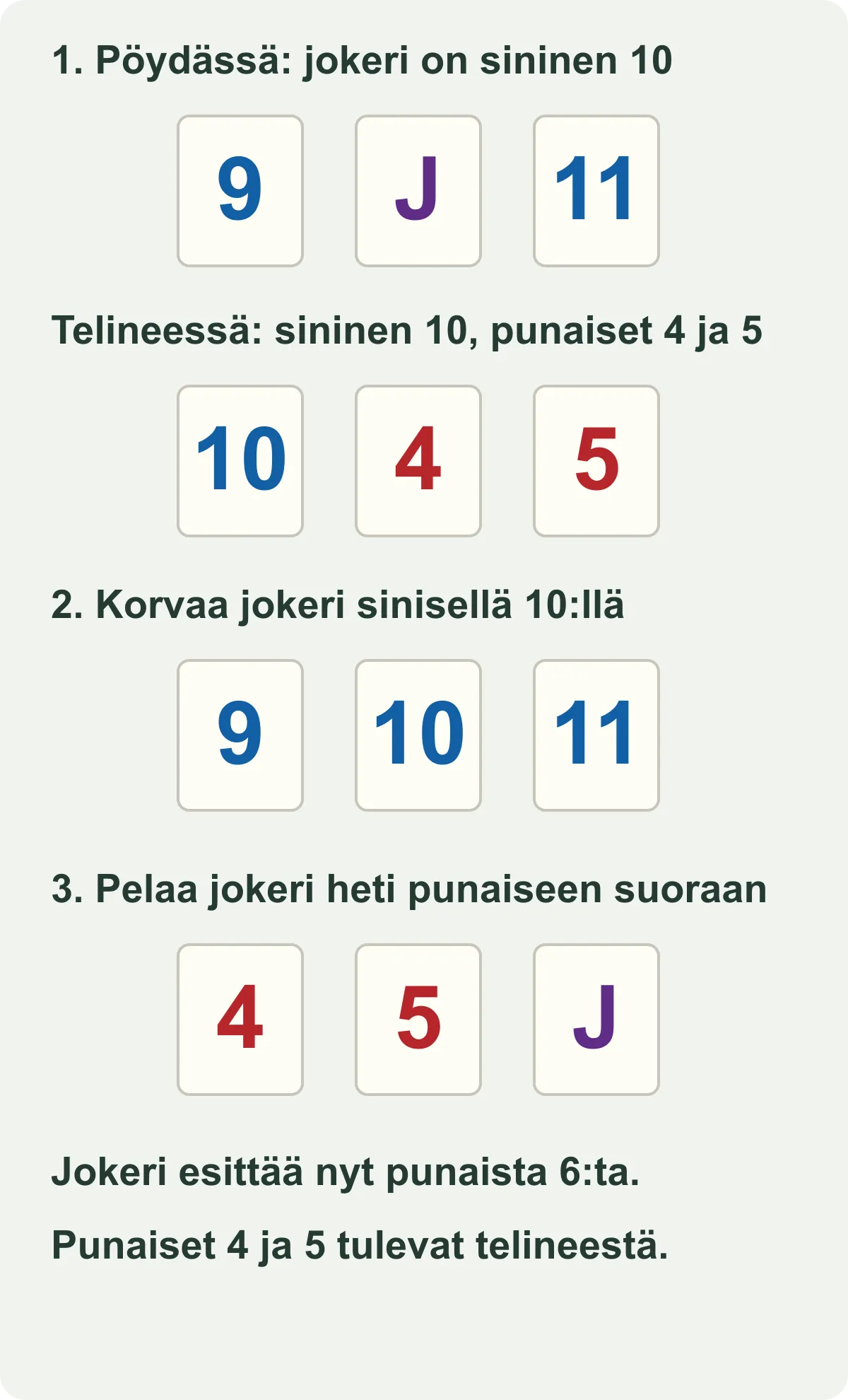 Telineen sininen kymppi korvaa jokerin. Jokeri muodostaa telineestä pelattujen punaisten nelosen ja viitosen kanssa suoran ja esittää punaista kuutosta.