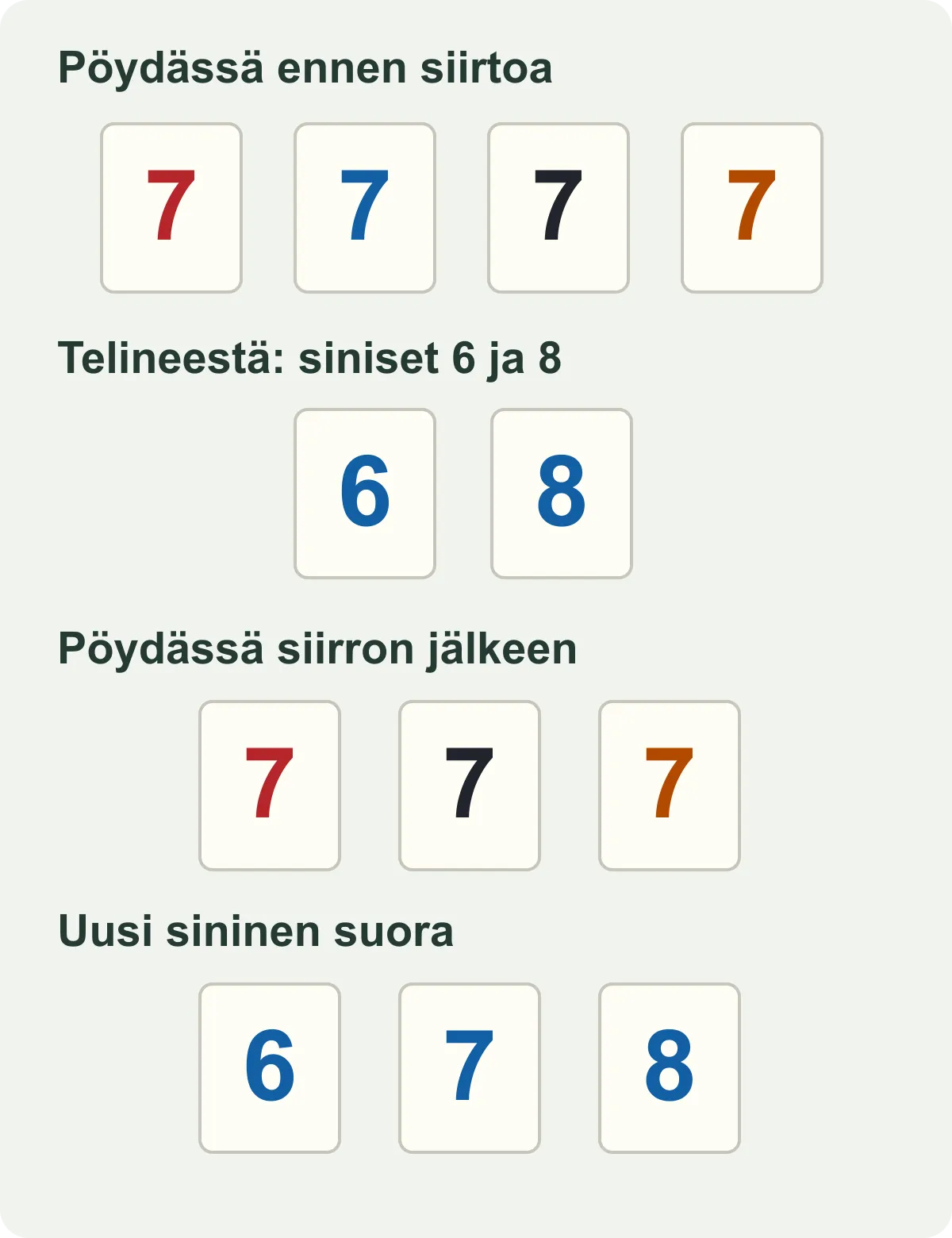 Sininen seiska siirtyy neljän seiskan ryhmästä sinisen kuutosen ja kahdeksikon väliin. Kuutonen ja kahdeksikko tulevat telineestä.