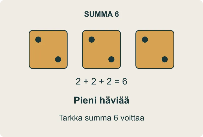 Nopat 2, 2 ja 2: summa 6, pieni häviää ja tarkka summa 6 voittaa.