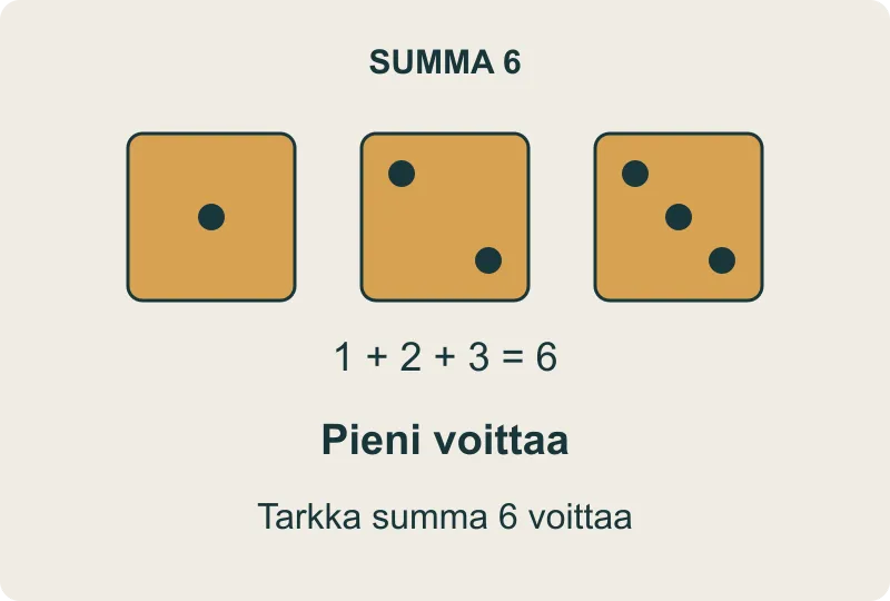 Nopat 1, 2 ja 3: summa 6, pieni voittaa ja tarkka summa 6 voittaa.