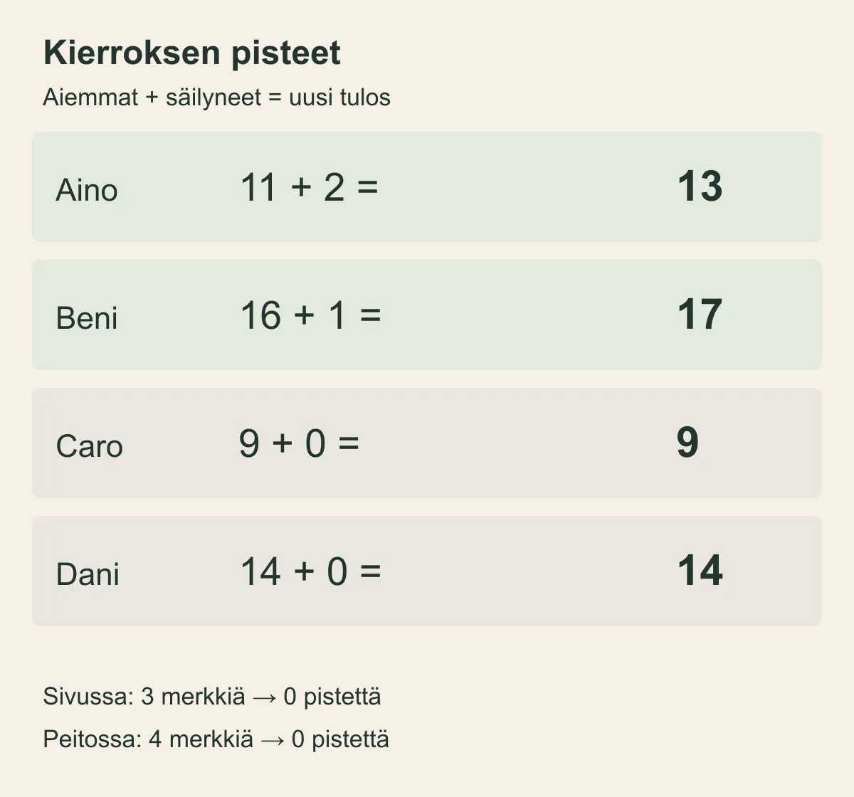 Kierroksen pistelasku: Aino 11 + 2 = 13, Beni 16 + 1 = 17, Caro 9 + 0 = 9 ja Dani 14 + 0 = 14.