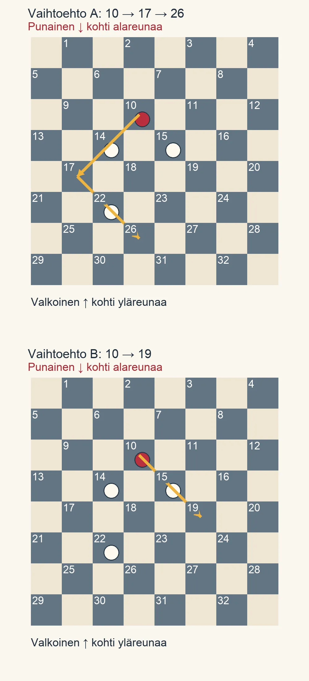 Punaisen nappulan kaksi syöntivalintaa ruudusta 10: vasen reitti 17:n kautta 26:een ja oikea reitti 19:ään.