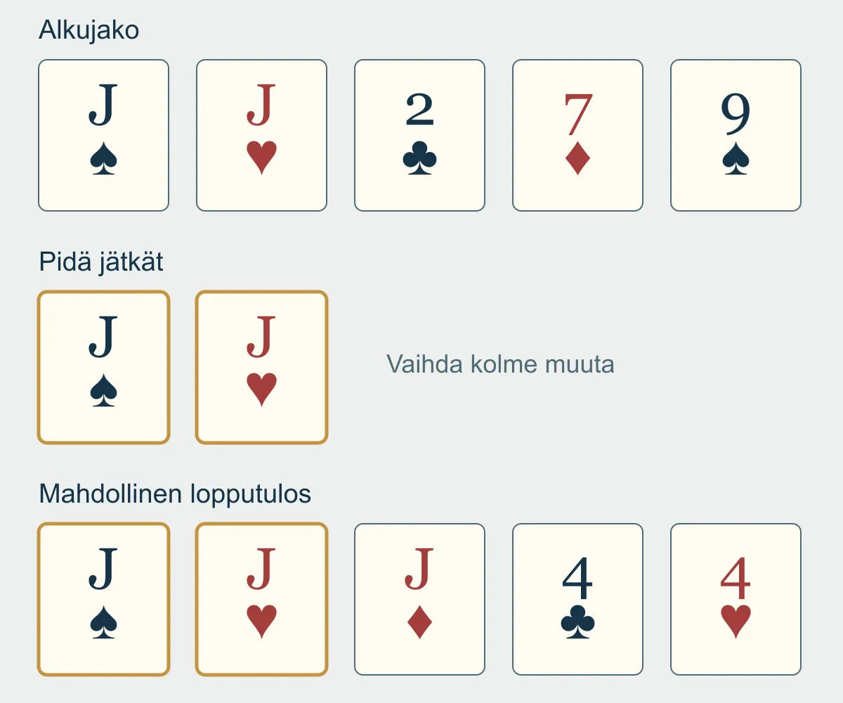 Alkujaosta J♠, J♥, 2♣, 7♦ ja 9♠ pidetään jätkät. Esimerkkivaihto tuo J♦, 4♣ ja 4♥, jolloin käteen tulee täyskäsi.